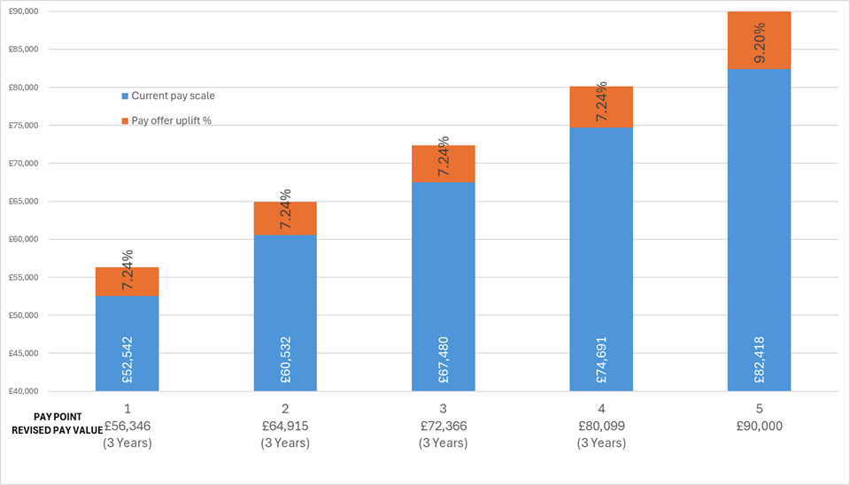 SAS Bar Chart Offer Wales
